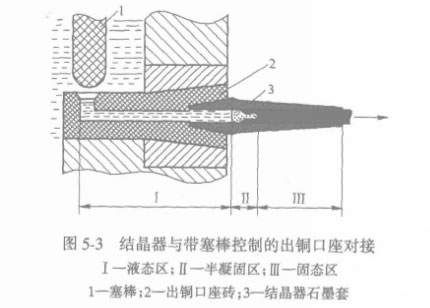 结晶器与带塞棒控制的出铜口座对接