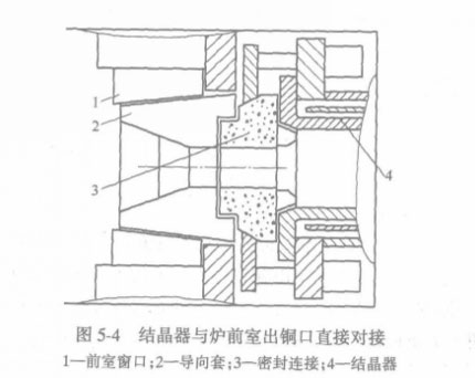 结晶器与炉前室出铜口直接对接