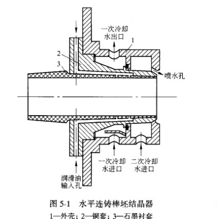 水平连铸棒坯结晶器