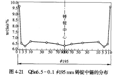 QSn6.5 - 0.1Φ195 mm铸锭中锡的分布