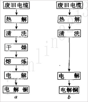 废漆包线处理之回收流程图