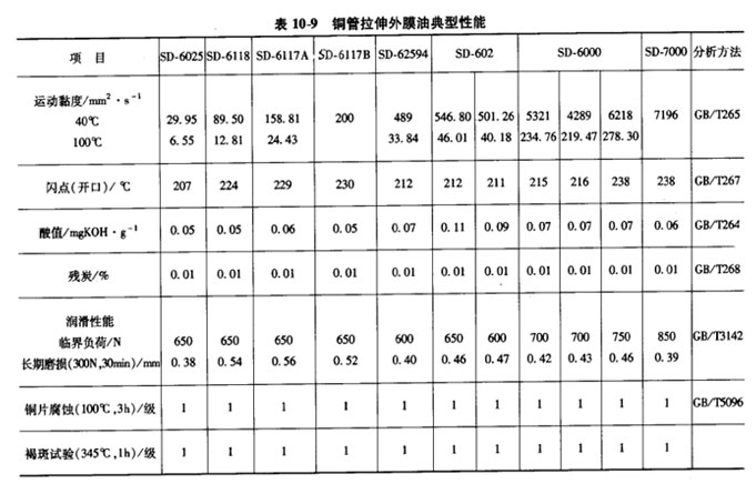 铜管拉伸外膜油典型性能