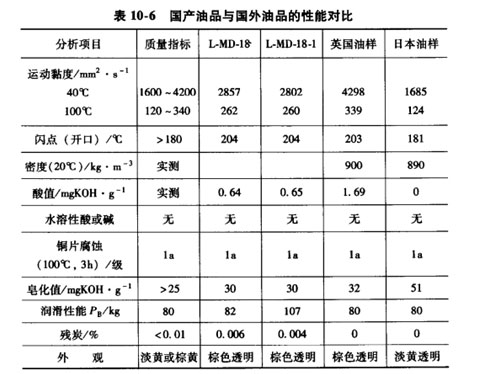 国产油品与国外油品的性能对比