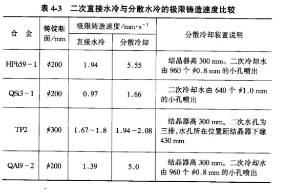 二次直接水冷与分散水冷的极限铸造速度比较