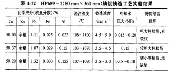 HPb59-1 (80mm X 360mm)铸锭铸造工艺实验结果