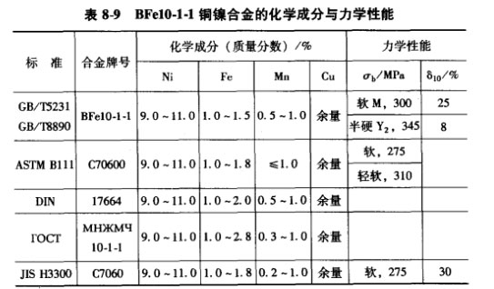 BFelO-1-l铜镍合金的化学成分与力学性能表