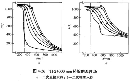 TP2Φ300mm铸锭的温度场