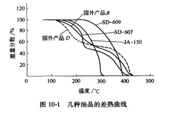 几种油品的差热曲线