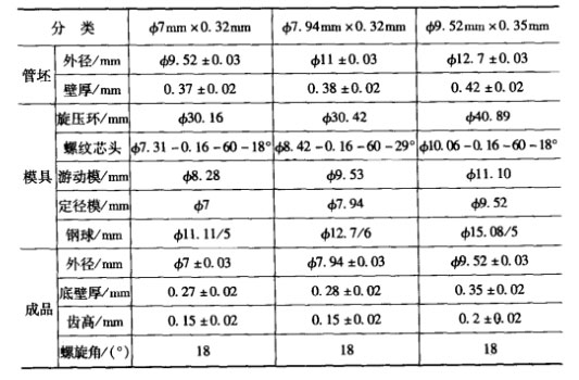 内螺纹成品、坯管和模具尺寸参数表