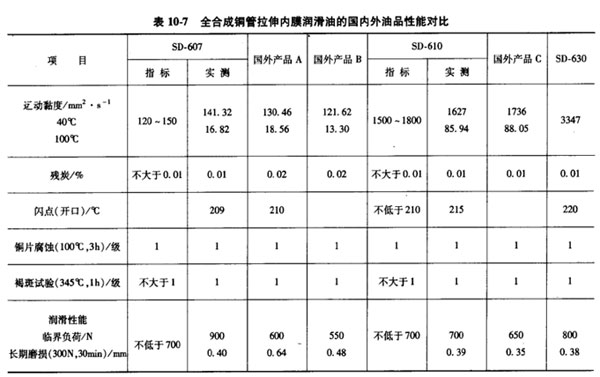 全合成铜管拉伸内膜润滑油的国内外油品性能对比