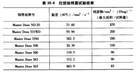 拉拔油残留试验结果