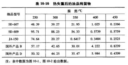 热失重后的油品残留物