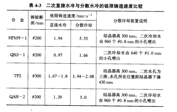 二次直接水冷与分散水冷的极限铸造速度比较