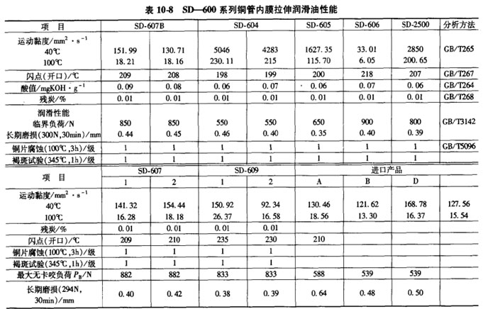 SD600系列铜管内膜拉丝润滑油性能