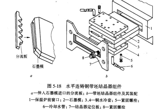 图5-18水平连铸铜带坯结晶器组件